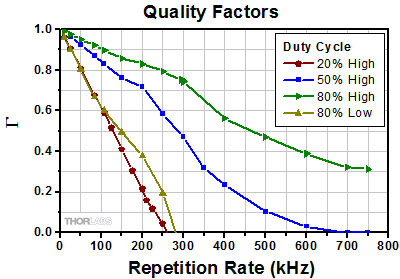 Pulse distortion of rectangular pulse trains with various duty cycles rated using a quality factor.