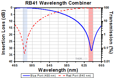 RB41 Combiner Insertion Loss