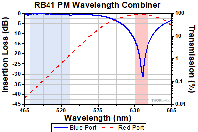 RB41 Combiner Insertion Loss