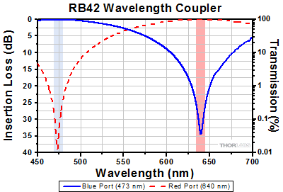 RGB50 Combiner Insertion Loss