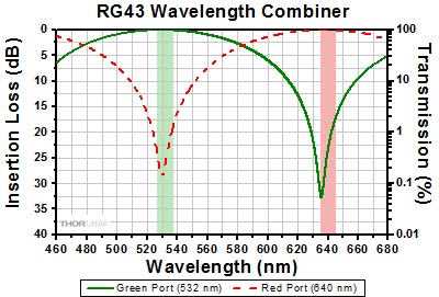 RG43 Combiner Insertion Loss
