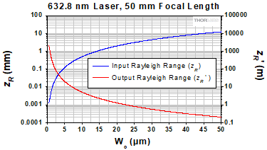 Whether or not a lamp, bulb, led, or focal spot approximates a point source can be investigated by considering the input and output Rayleigh ranges, input source size, and collimated beam divergence.