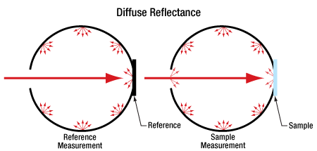Reflectance measurement procedure that can result in sample substitution error.