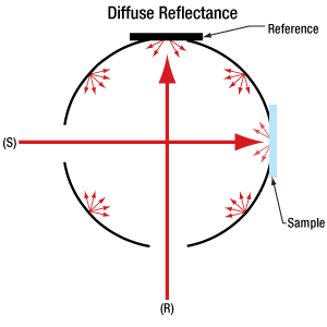 Reflectance measurement procedure that is immune to sample substitution error.