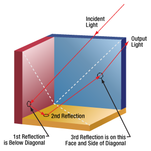 Example beam path through a hollow retroreflector (In 5 Out 2)