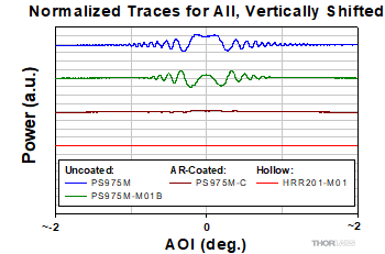 Oscillations of the power output by solid prism retroreflectors with uncoated and AR-coated front faces as well as a hollow retroreflector, all as a function of small AOI.