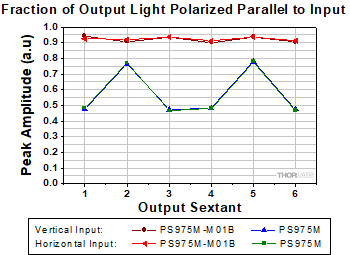 The percent of light output by each sextant of a retroreflector that is polarized parallel to the input vertically or horizontally polarized light.