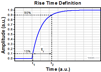 Rise Time Measurement Illustrated