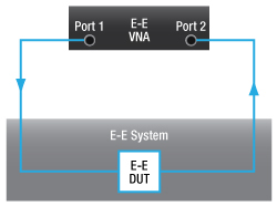 E-E System with O-E DUT Only