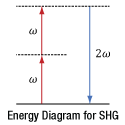 Energy diagram illustrating second harmonic generation labels input and output photons using frequency notation.