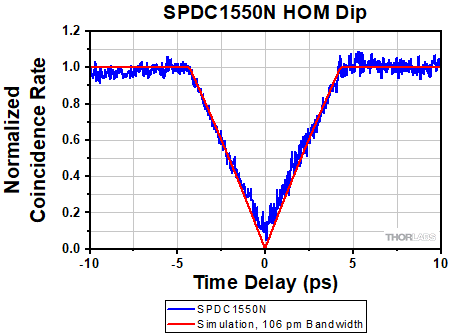 SPDC1550N HOM Dip