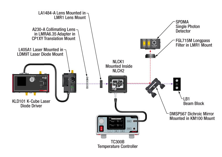 Second Harmonic Generation Setup