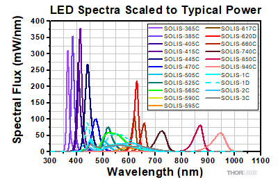 Scaled SOLIS Spectra