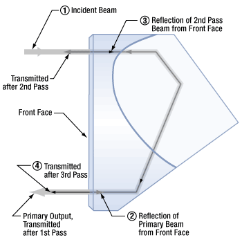 Reflections cause multiple beam interference at the output of a retroreflector.