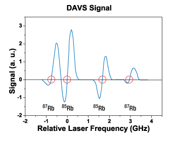 DAVS Rb Signal