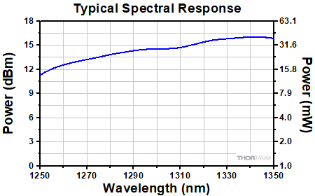 O-Band Tunable Laser Spectral Response