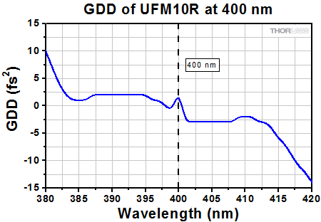 UFM10R GVD at 400 nm