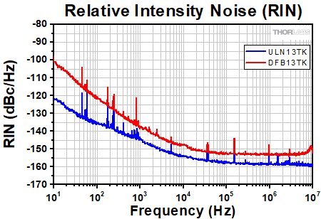Turnkey SFL Relative Intensity Noise