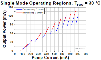 ULN Single Mode Operating Regions