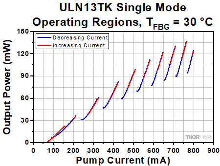 ULN13TK Single Mode Operating Regions