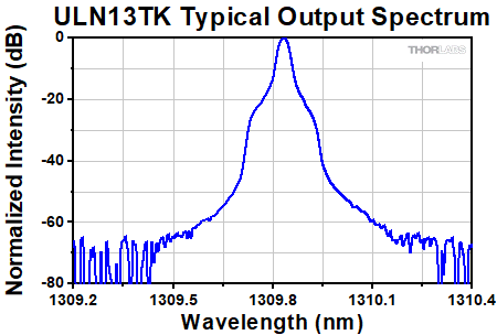 ULN13TK Typical Spectrum