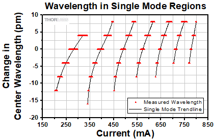 Change in Center Wavelength in Single Mode Regions