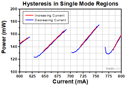 Hysteresis in Single Mode Regions