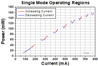 ULN Temperature Tuning Configuration Single Mode Power