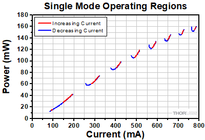 Single Mode Operating Regions