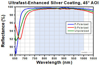 UV LED Spectra Scaled to Min Power