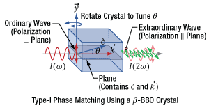 This diagram illustrates the polarization orientations of the fundamental and second harmonic light, with respect to the optic axis of a uniaxial birefringent crystal under Type-I phase matching conditions.