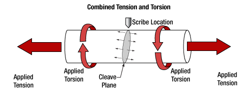 Tension and Scribe Method