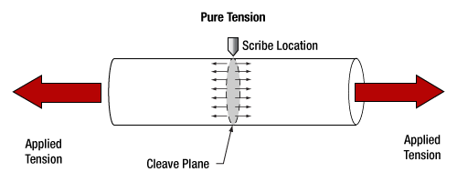 Tension and Scribe Method