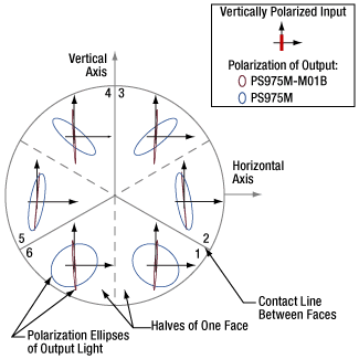 Data plot and graphical Representation of Psi and Chi parameters of polarization ellipses associated with each retroreflector output sextant when input light was polariized vertical