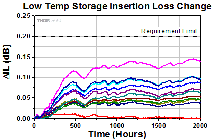 WDM Cold Storage Insertion Loss