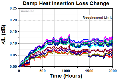 WDM Damp Heat Storage Insertion Loss