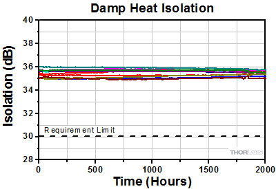 WDM Damp Heat Storage Isolation