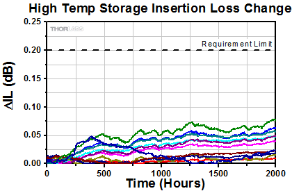 WDM Hot Storage Insertion Loss