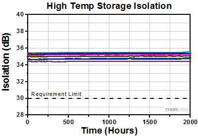 WDM Hot Storage Isolation