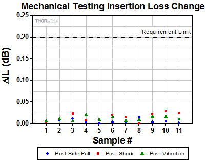 WDM Mechanical Testing Insertion Loss
