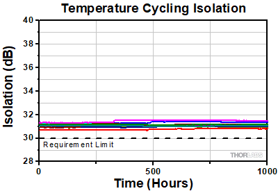 WDM Temperature Cycling Isolation