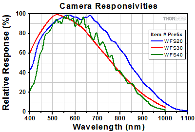 Wavefront Sensor Responsivity Comparison