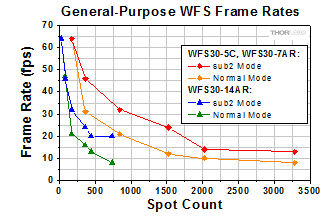 WFS30 Speed fps