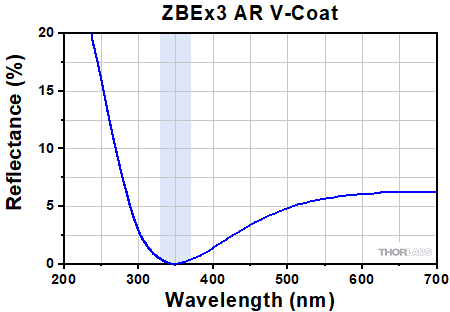 355 nm Zoom Beam Expander Reflectance