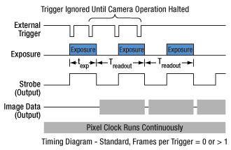 Camera Timing Diagram