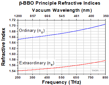 Type I phase matching tunes the refractive index of the fundamental frequency light so that it matches the refractive index of the frequency doubled light, as illustrated using this refractive index plot.