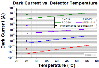 Dark Current vs. Temperature