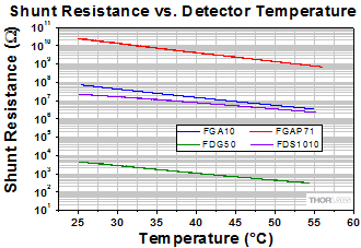 Dark Current vs. Temperature