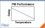 Effect  of Temperature on PM Fiber